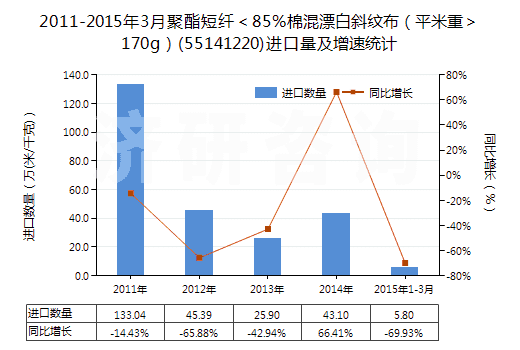 2011-2015年3月聚酯短纖＜85%棉混漂白斜紋布（平米重＞170g）(55141220)進(jìn)口量及增速統(tǒng)計(jì)